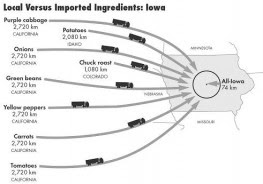 food miles