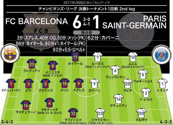 あの 大逆転劇 をデータで読み解く バルサ対パリsg戦のチーム 個人スタッツ サッカーダイジェストweb
