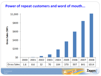 ... Commerce  Unlimited: Fed Up With Investors? - Zappos Moves To Amazon