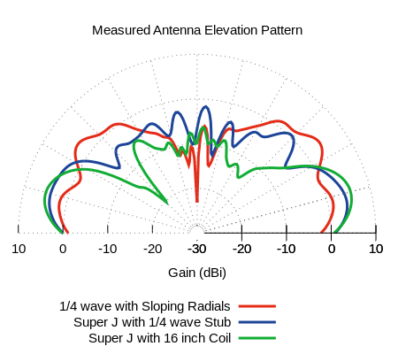Improving the Super J-Pole Antenna
