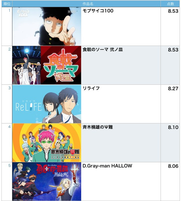 ランキング 16年夏アニメの海外評価が確定 3位 リライフ 2位 食戟のソーマ そして1位はあの作品に アニメ マンガ大好き速報 毎日更新