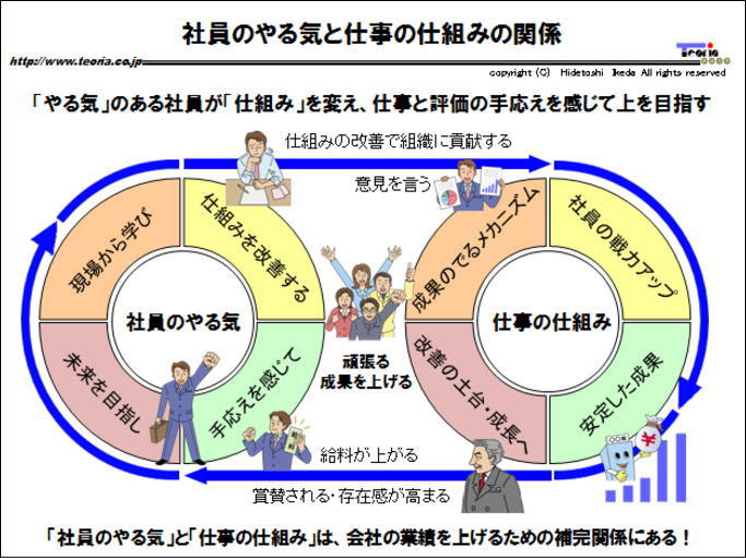 社員のやる気と仕事の仕組みの関係 現場の知恵 を蓄積 活用する 考動知図