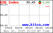 [Most Recent USD from www.kitco.com]