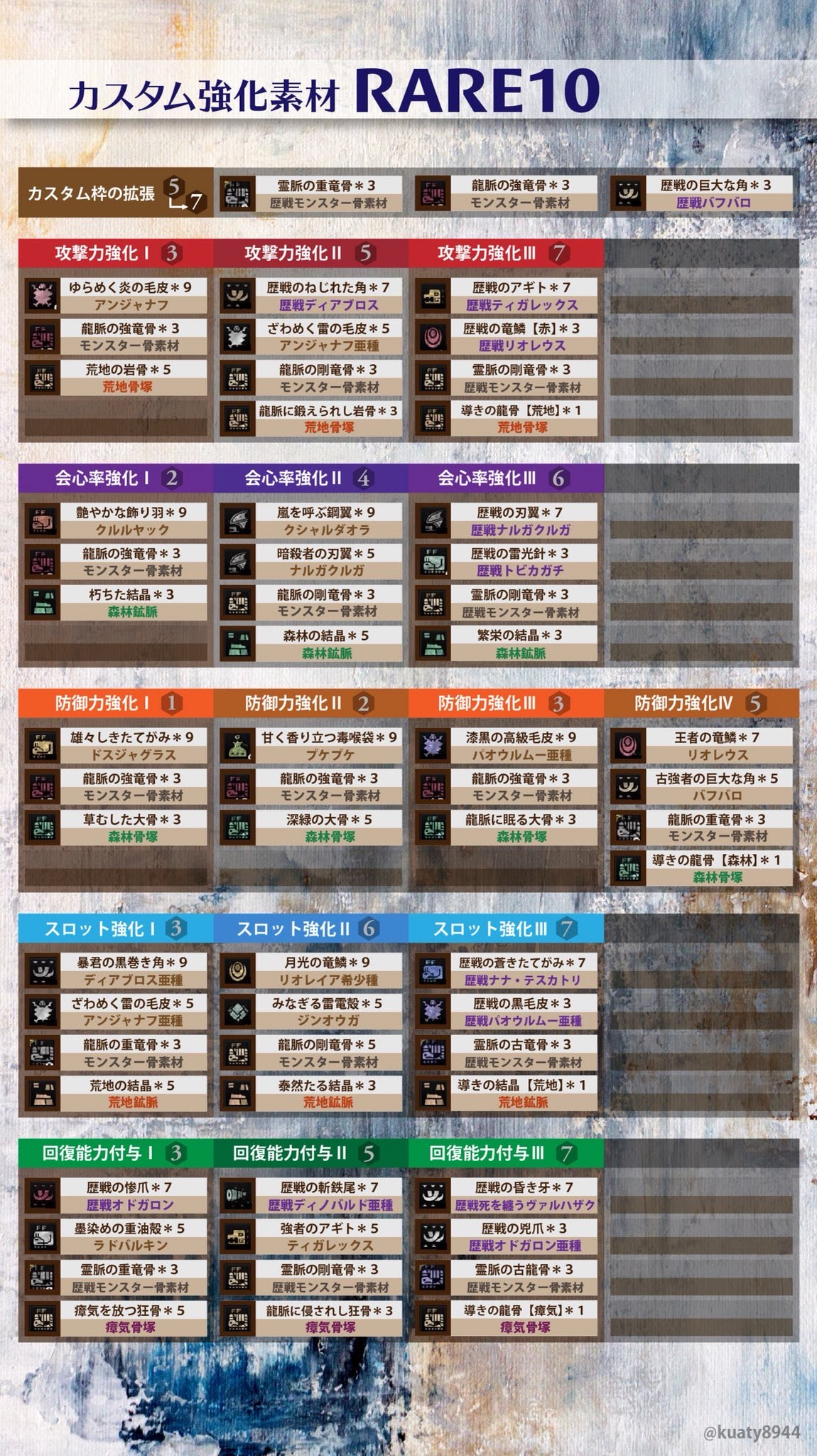 アイスボーン 超わかりやすい 導きの地のカスタム強化素材まとめ モンハンライズ攻略まとめ
