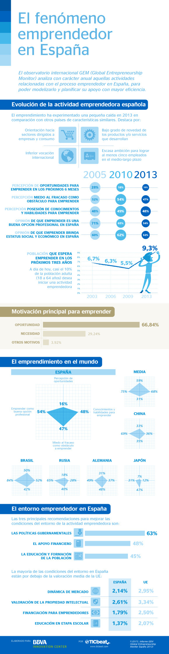 El fenómeno emprendedor en España