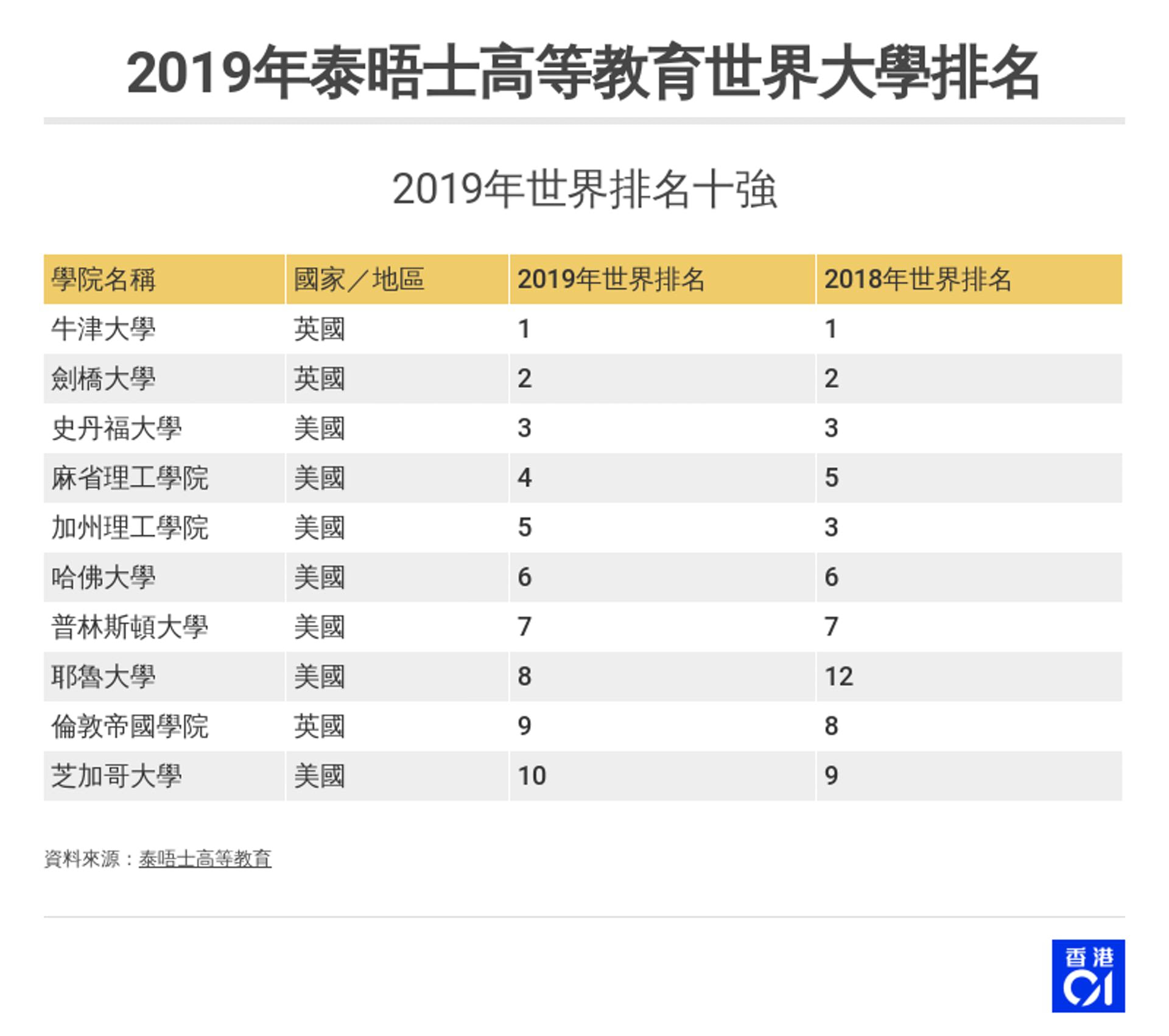 新聞 全球最佳大學排名台灣32校入榜台大進步 Gossiping板 Disp s