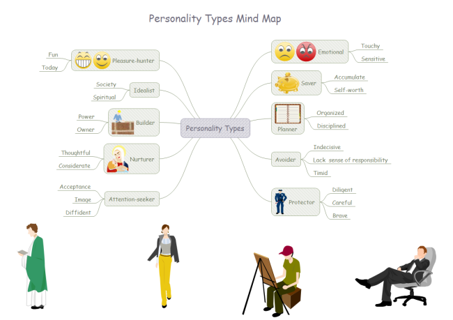 personality mind map
