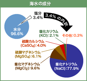 海水について 天日海塩 カンホアの塩