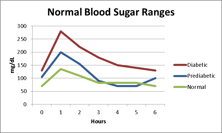 Blood sugar immediately after eating