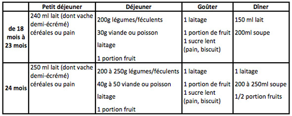 Menu Type Pour La Semaine De Bebe De 18 Mois A 24 Mois