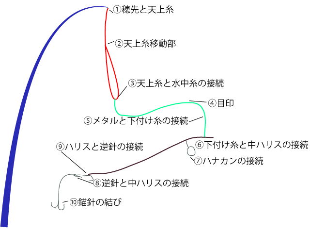 コータローの鮎ノート