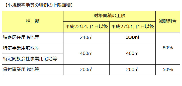 小規模宅地等の特例対象が複数ある場合の対象面積の計算 相続 贈与 会計 税務コラム 大阪の小野山公認会計士 税理士事務所