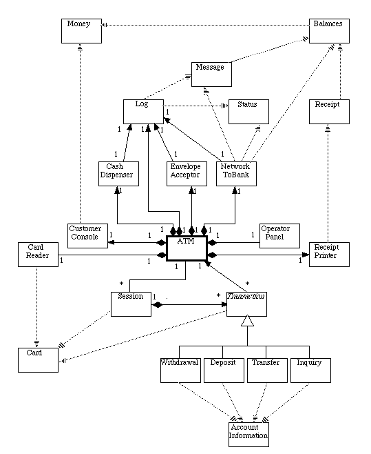 Class Diagram for Example ATM System