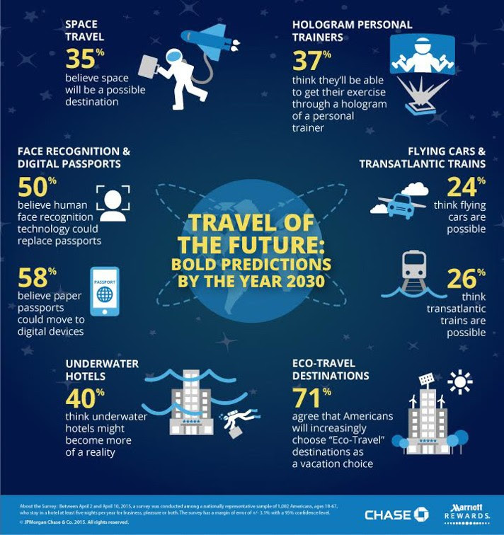 Travel of the Future