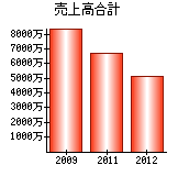 中尾工務店 37 経営事項審査 財務状況 Ullet ユーレット 経審