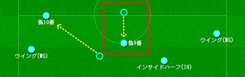 サッカーの ポジション名 と 役割 の一覧 細かく解説します サッカー戦術分析ブログ 鳥の眼