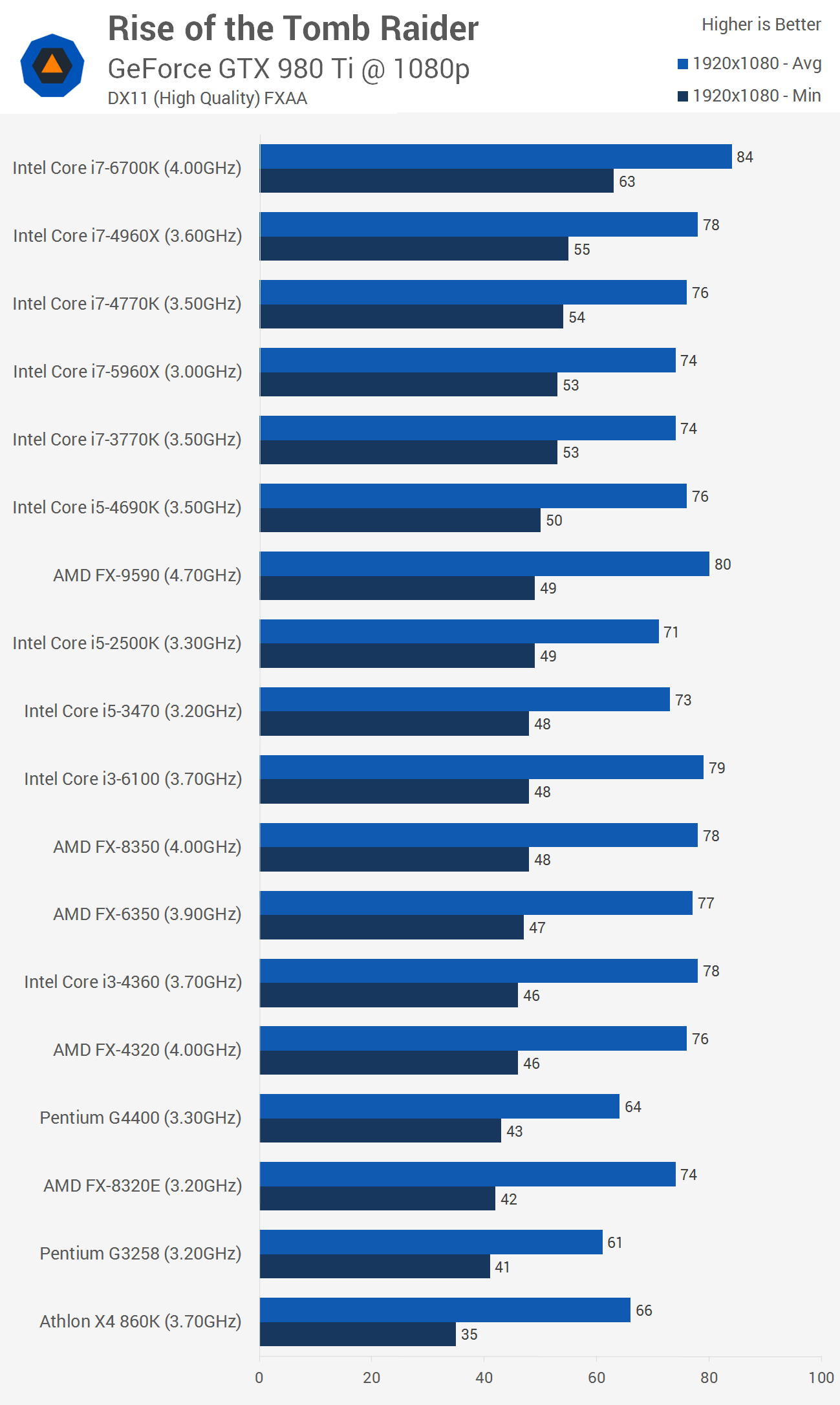 Will An Amd Fx Bottleneck A 1060 Graphics Cards Linus Tech Tips