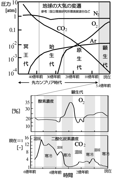 Gas Science