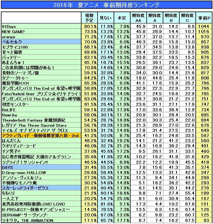 ニコ厨による2016年春アニメ最終ランキングと2016年夏アニメ期待度