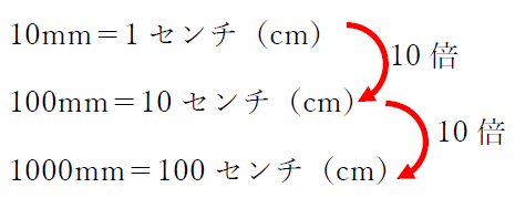 100mmは何センチ Cm 1分でわかる意味 計算 何メートル 10mmは何センチ
