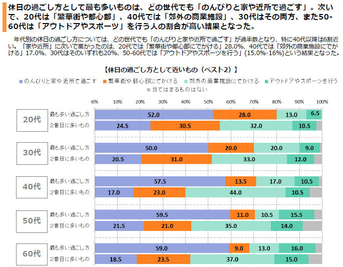 Vol 休日の過ごし方 に関する調査 16 マーケティングデータ 株式会社ジェイアール東海エージェンシー Jta