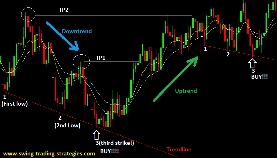 Forex Chart Pattern 3rd Strike Trading Strategy - 