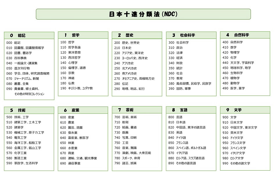 数字に隠された暗号を解読せよ 図書館を使いこなす鍵 Ndc ってなんだ 図書館のヒミツ 和樂web 日本文化の入り口マガジン