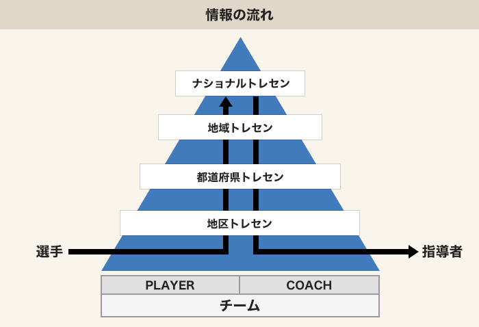 トレセン概要 選手育成 Jfa 日本サッカー協会