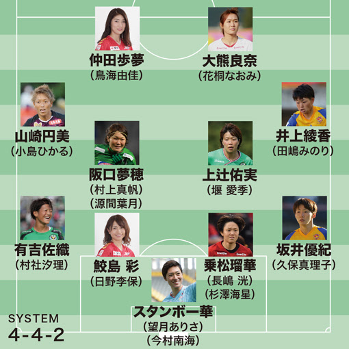 鮫島彩ら代表クラスの実力者を積極補強 女子プロリーグ新規参入の大宮アルディージャventusとは サッカーダイジェストweb