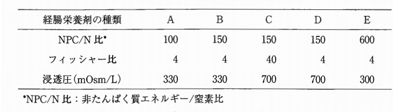 管理栄養士の過去問 第問 を出題 過去問ドットコム
