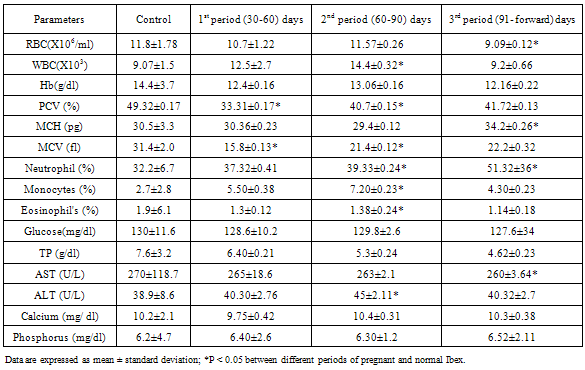 Gestation Effects On The Hematological And Biochemical Profile Of Nubian Ibex Capra Nubiana