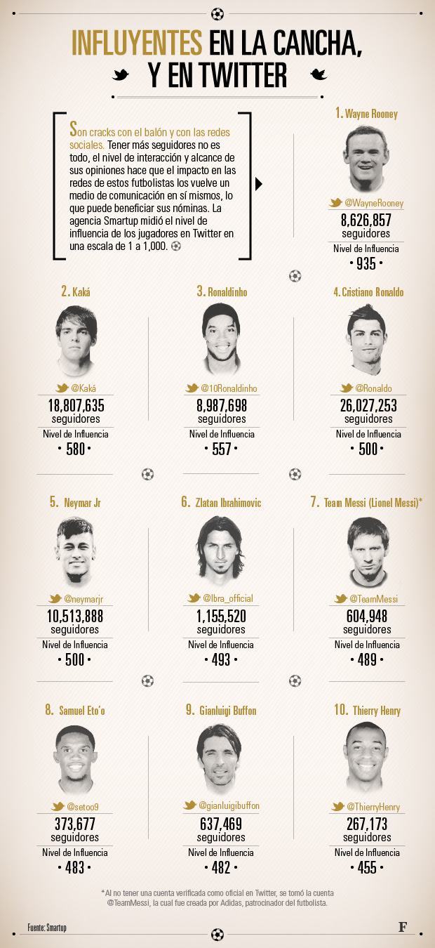 Futbolistas influyentes en Twitter