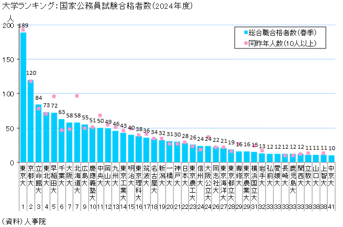 図録 大学ランキング 国家公務員試験合格者数