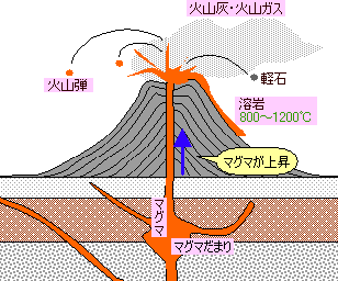火山の活動