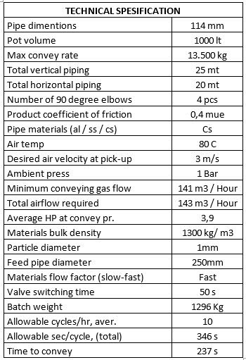 Tc1000 Pneumatic Conveyor System