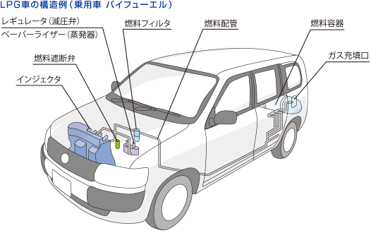 Lpg車の構造 Lpガス自動車普及促進協議会
