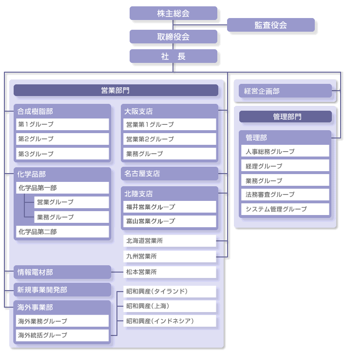 ケミカルで未来を支える商社 昭和興産株式会社 企業情報 組織図