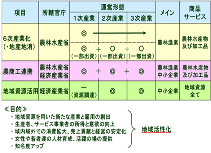 ６次産業化 農商工連携 地域資源活用 ６次産業化 等 経営コンサル 販路開拓を支援する株式会社m M C