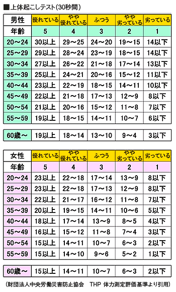 日本健康運動研究所 腹筋持久力 チェック