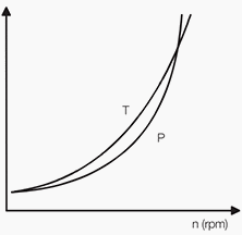 Typical torque and power curves in a quadratic torque application