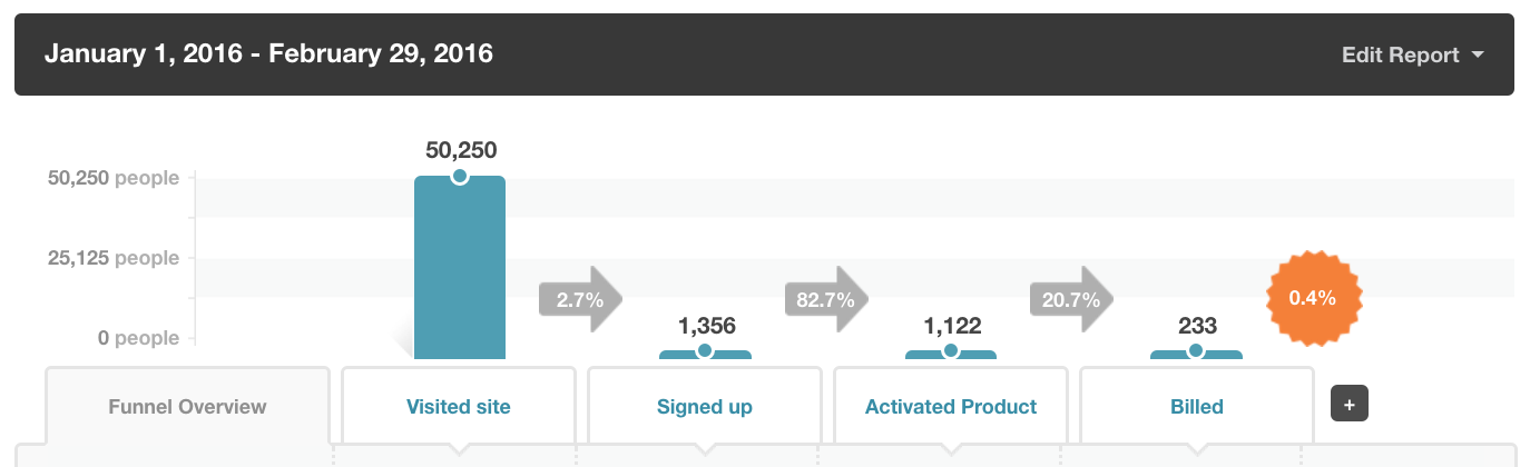 kissmetrics-funnel-report-four-steps
