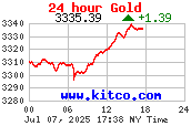 [Most Recent Charts from www.kitco.com]