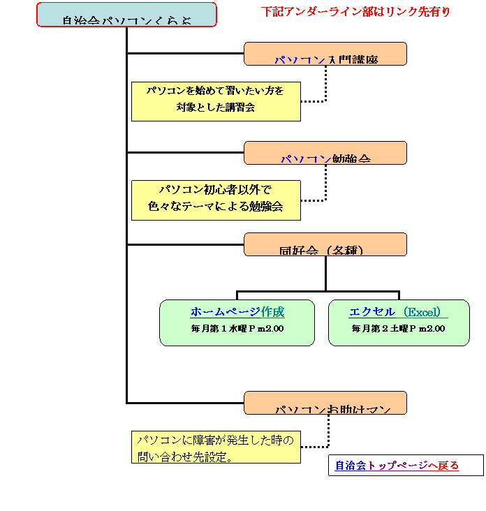 Pcくらぶ構成図