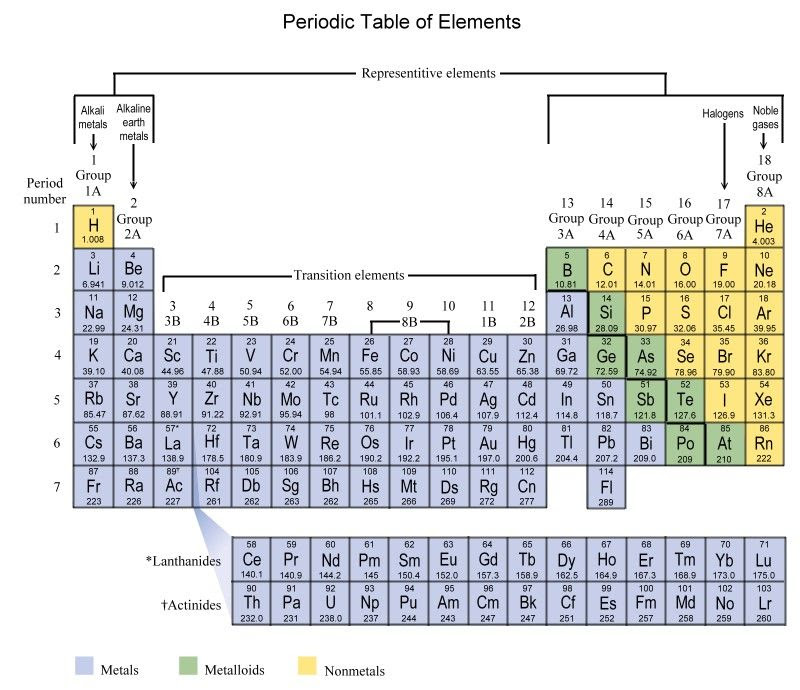 periods in periodic table. Periodic Table