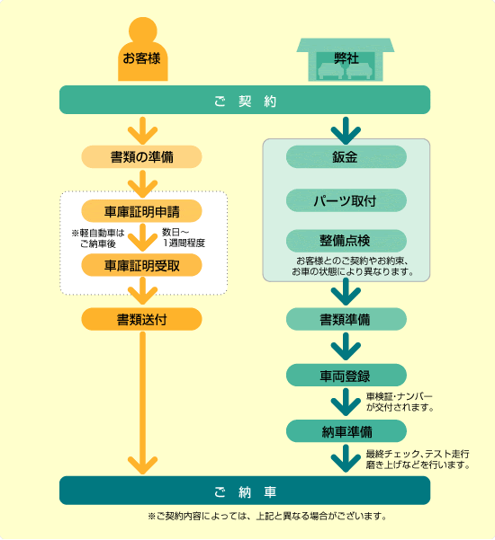 カワサキモーター有限会社 購入から納車まで