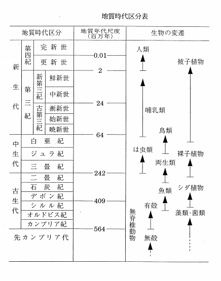 地質時代と沖積層 洪積層