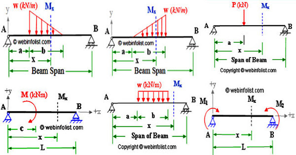 Shear And Moment Diagrams Shear Force Simple Beam Calculator