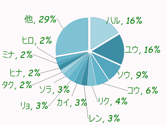 男の子 名前 2 文字 男の子 二文字の名前300例 珍しい読みから古風でおしゃれな名前まで