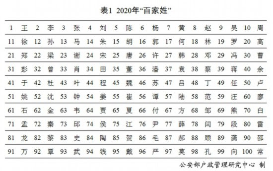 中国 年の 全国姓名報告 が発表 姓 の起源は母系制社会 人民網日本語版 人民日報