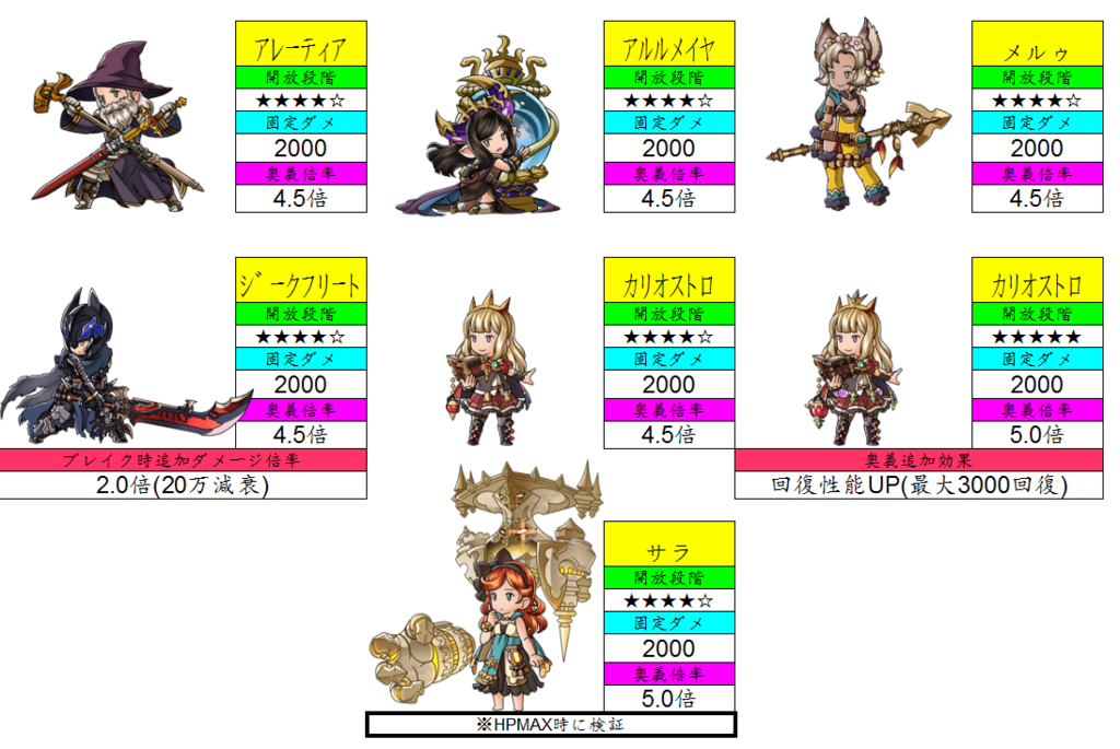 グラブル 各属性キャラ別奥義倍率 すんどめ侍のグラブル生活